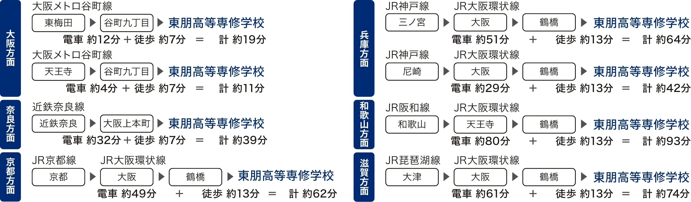 主要駅からの所要時間