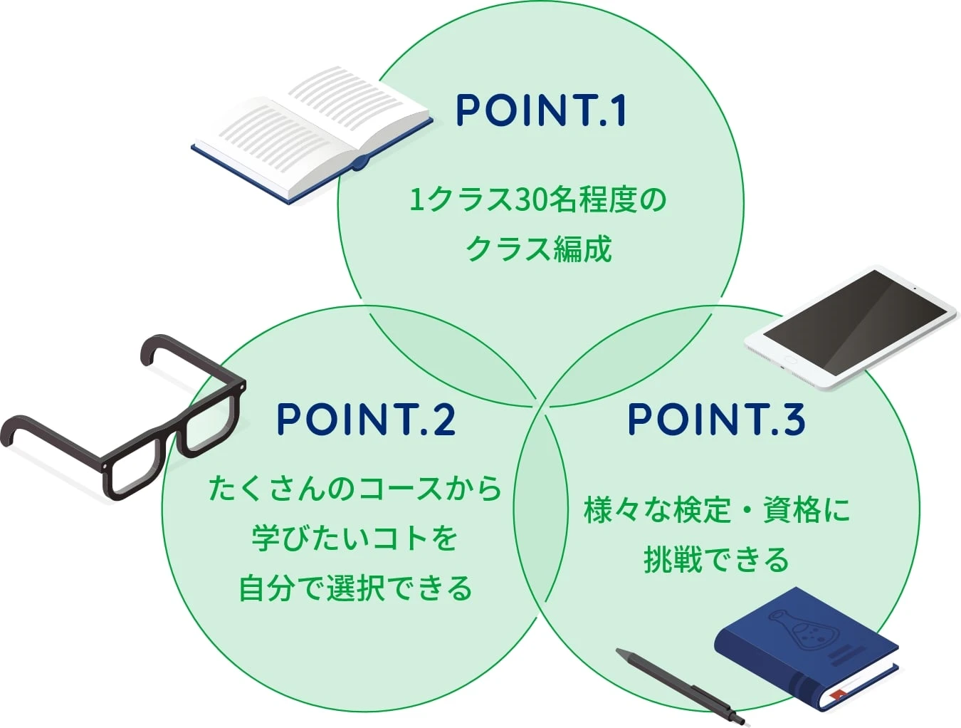 POINT1. 1クラス30名程度のクラス編成 POINT2. たくさんのコースから学びたい事を自分で選択できる POINT3. 様々な検定・資格に挑戦できる