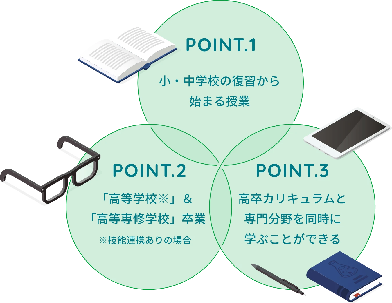 POINT1. 1クラス30名程度のクラス編成 POINT2. たくさんのコースから学びたい事を自分で選択できる POINT3. 様々な検定・資格に挑戦できる