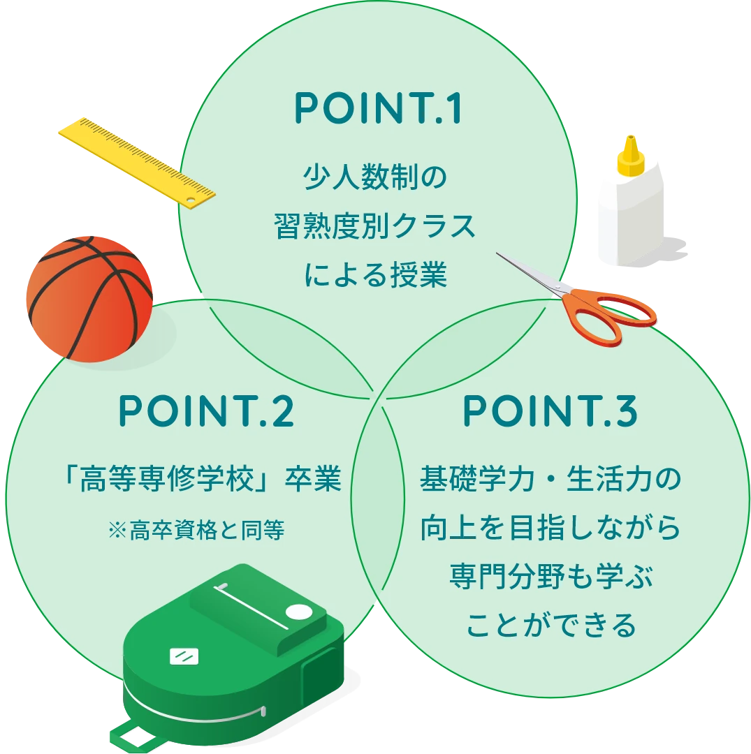 POINT1. 1クラス30名程度のクラス編成 POINT2. たくさんのコースから学びたい事を自分で選択できる POINT3. 様々な検定・資格に挑戦できる