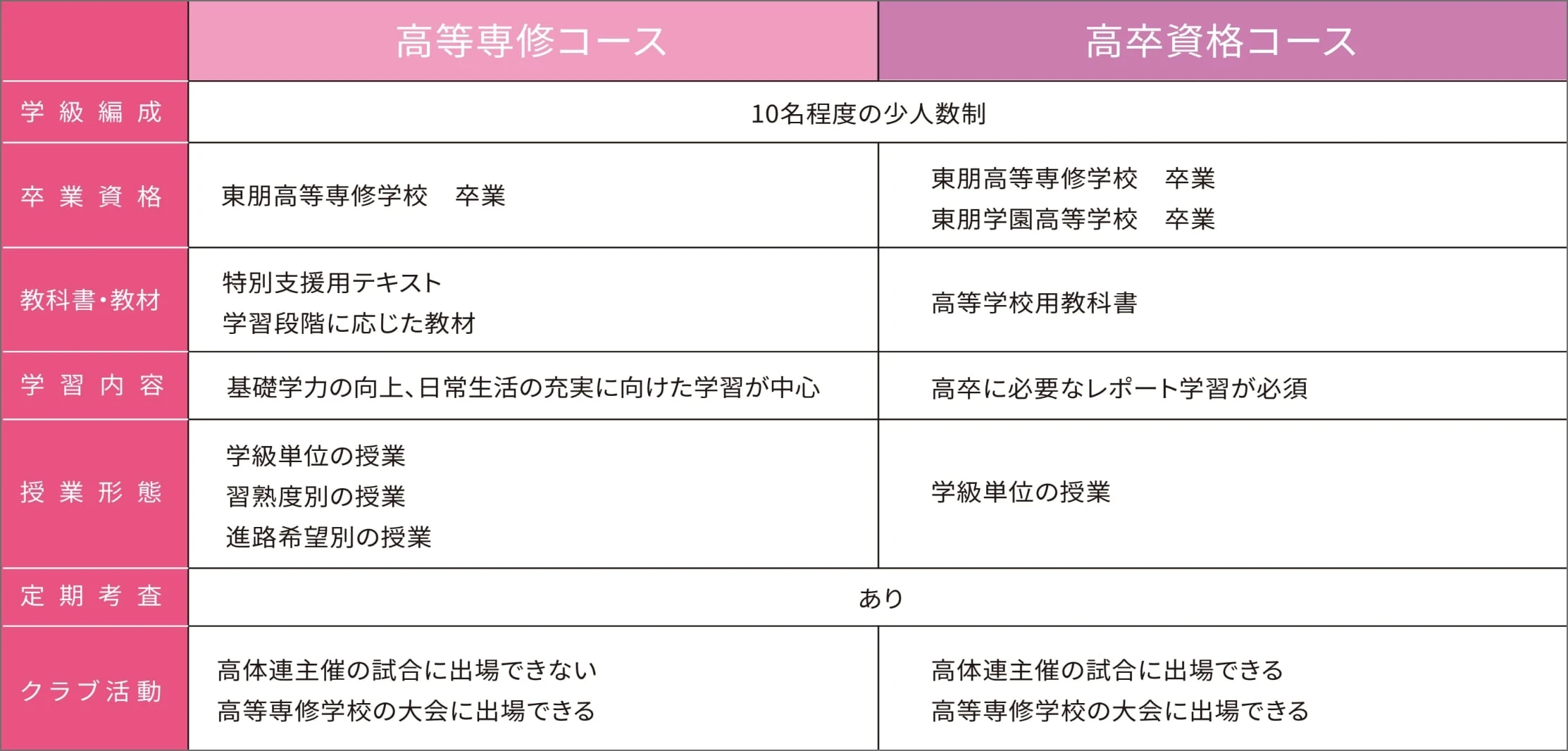 高等専修コースと高卒資格コースの違い