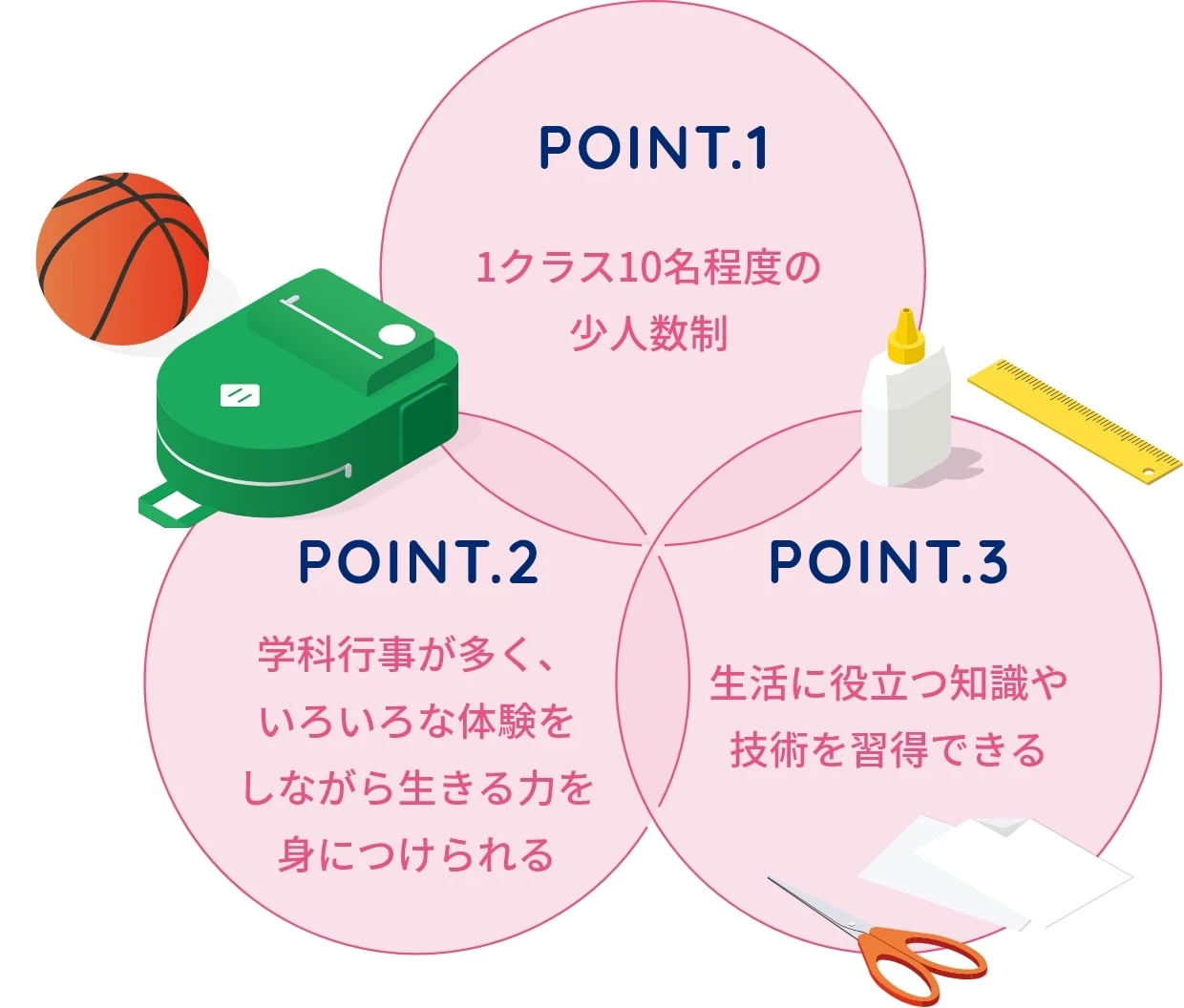 POINT1. 1クラス10名程度の少人数制 POINT2. 学科行事が多く、いろいろな体験をしながら生きる力を身につけられる POINT3. 生活に役立つ知識や技術を習得できる